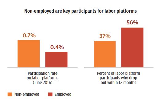 Bar graph describes about non-employed are key participants for labor platforms