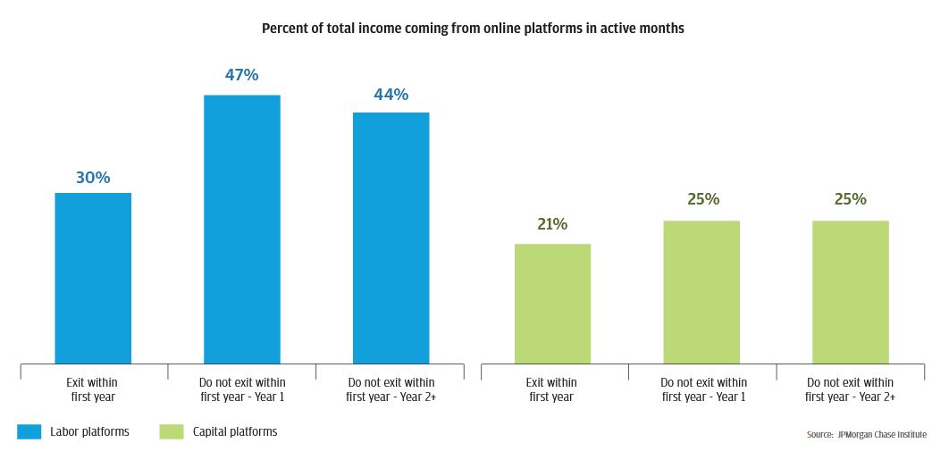 Bar graph describes about Percent of total income coming from online platforms in active months, Participants who continue to earn platform income beyond 12 months are more reliant on it than those who drop out