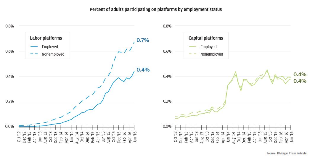 Graph describes about Percent of adults participating on platforms by employment status, The non-employed are more likely to participate in the Online Platform Economy