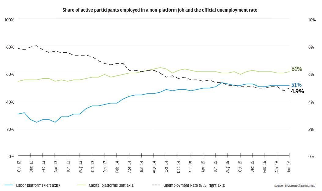 Graph describes about share of active participants employed in a non-platform job and the o cial unemployment rate, The fraction of platform participants with a traditional job increased as the unemployment rate dropped