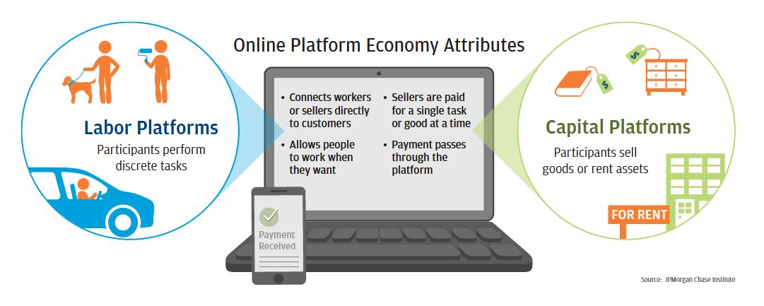 Infographic describes about the Online Platform Economy we distinguish between labor and capital platforms