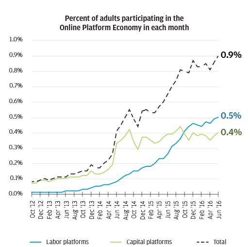 The Online Platform Economy: Has Growth Peaked?