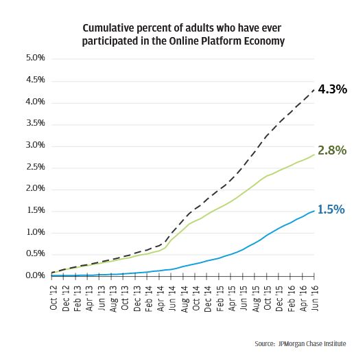 Graph describes about cumulative percent of adults who have ever participated in the Online Platform Economy
