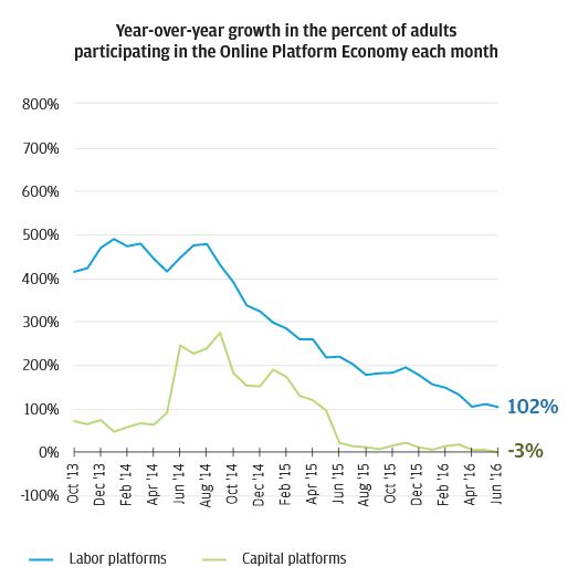 Graph describes about Year-over-year growth in the percent of adults participating in the Online Platform Economy each month