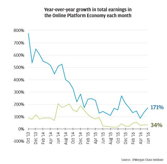 Graph describes about Year-over-year growth in total earnings in the Online Platform Economy each month