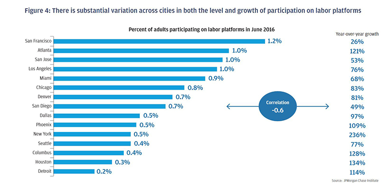 Bar graph describes about there is substantial variation across cities in both the level and growth of participation on labor platforms, Percent of adults participating on labor platforms in June 2016