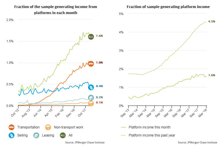 Line graph1 describes about Fraction of the sample generating income from platforms in each month and Line graph2 describes about Fraction of sample generating platform income
