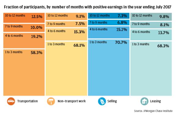 Infographic describes about Fraction of participants, by number of months with positive earnings in the year ending July 2017