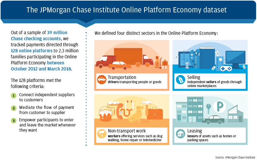 Infographic describes about The JPMorgan Chase Institute Online Platform Economy dataset