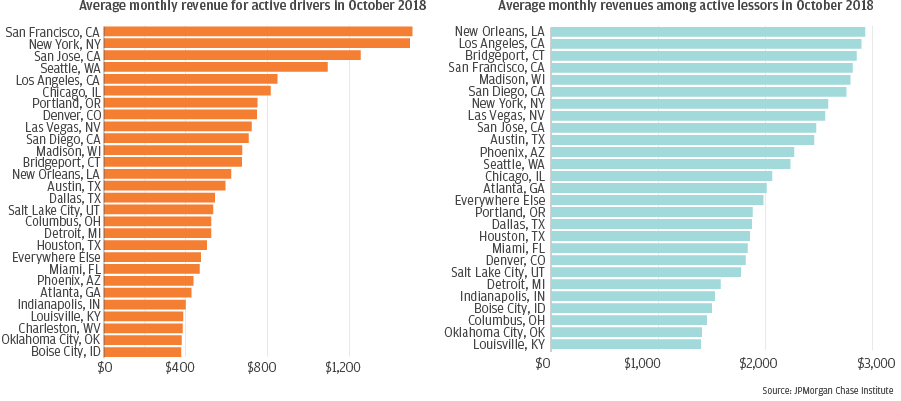 Bar graph1 describes about Average monthly revenue for active driversin October 2018 and Bar graph2 describes about Average monthly revenues among active lessors in October 2018