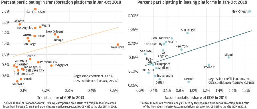 Line graph1 describes about Percent participating in transportation platforms in Jan-Oct 2018 and Line graph2 describes about Percent participating in leasing platforms in Jan-Oct 2018