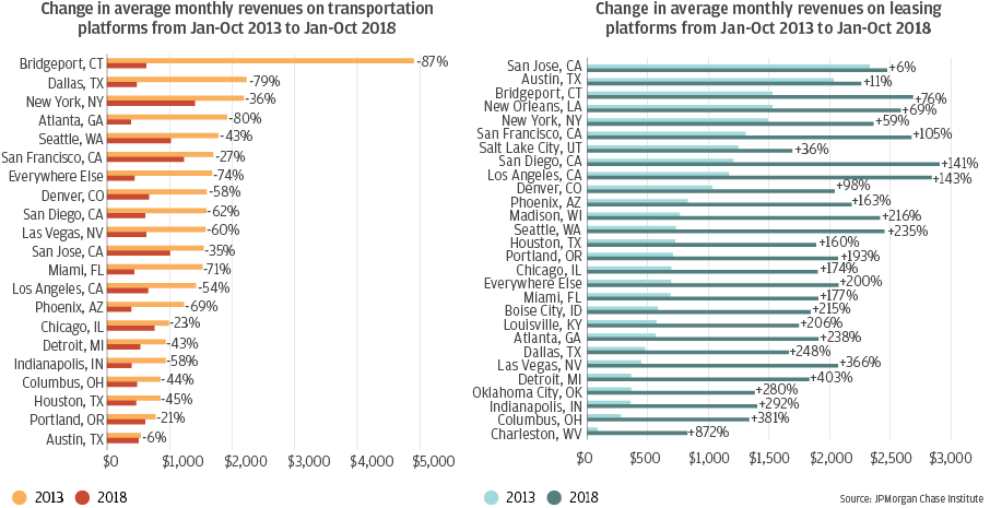 Bar graph1 describes about Change in average monthly revenues on transportation platforms from Jan-Oct 2013 to Jan-Oct 2018 and Bar graph2 describes about Change in average monthly revenues on leasing platforms from Jan-Oct 2013 to Jan-Oct 2018