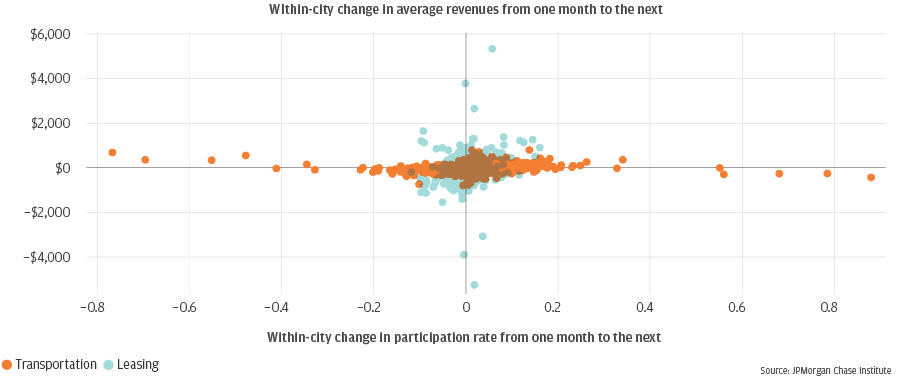 Line graph describes about Within-city change in average revenues from one month to the next