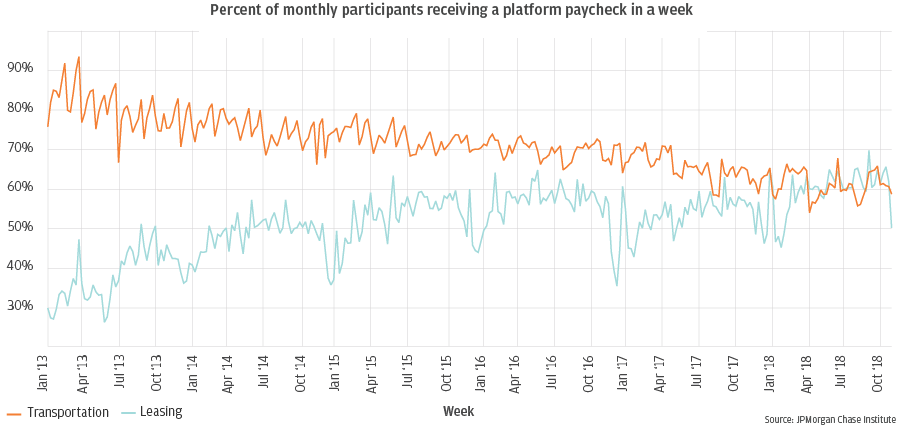 Line graph describes about Percent of monthly participants receiving a platform paycheck in a week