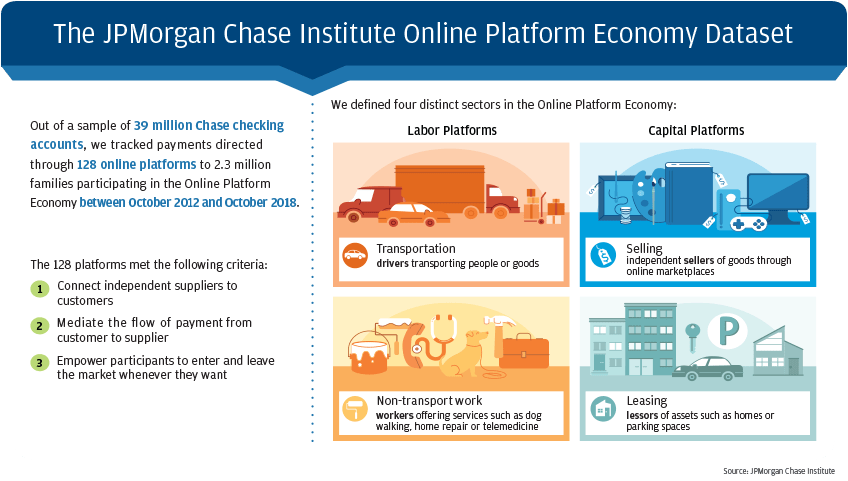 Infographic describes about The JPMorgan Chase Institute Online Platform Economy Dataset