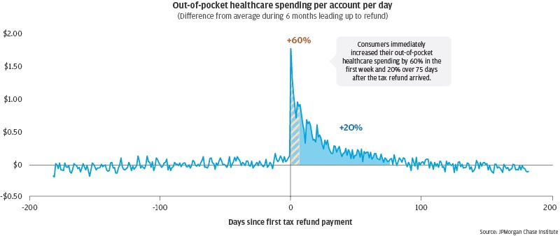 Graph describes about Out-of-pocket healthcare spending per account per day