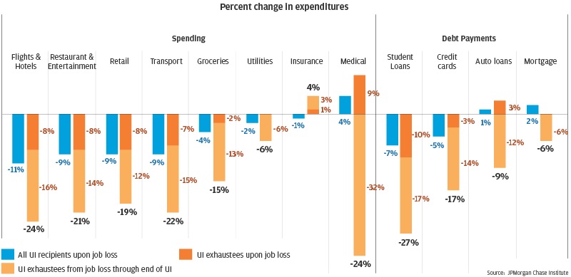 Bar graph describes about Job loss causes a drop in discretionary spending and student loan payments, but the long-term unemployed also cut essentials when unemployment insurance (UI) benefits run out