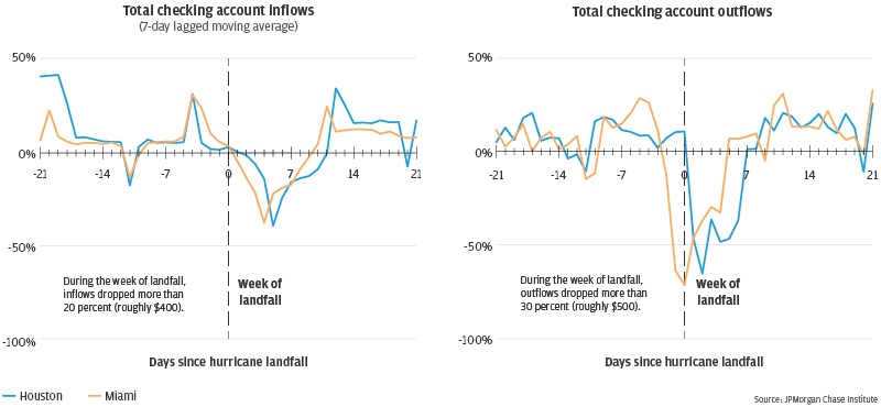Graph describes about families in Houston and Miami exhibited large drops in daily checking account inflows and outflows in the week of landfall of Hurricanes Harvey and Irma, respectively