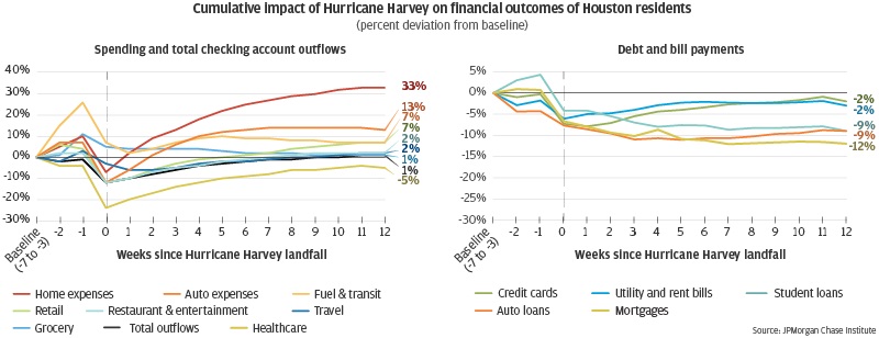 Graph describes about Cumulative impact of Hurricane Harvey on financial outcomes of Houston residents
