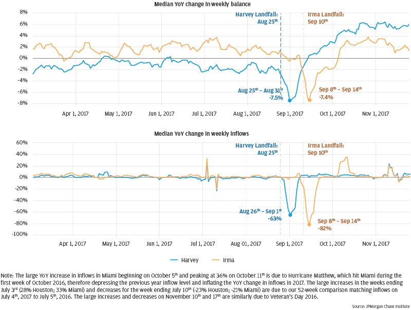 Graph describes about the large YoY increase in inflows in Miami beginning on October 5th and peaking at 36% on October 11th is due to Hurricane Matthew, which hit Miami during the first week of October 2016, therefore depressing the previous year inflow level and inflating the YoY change in inflows in 2017. 