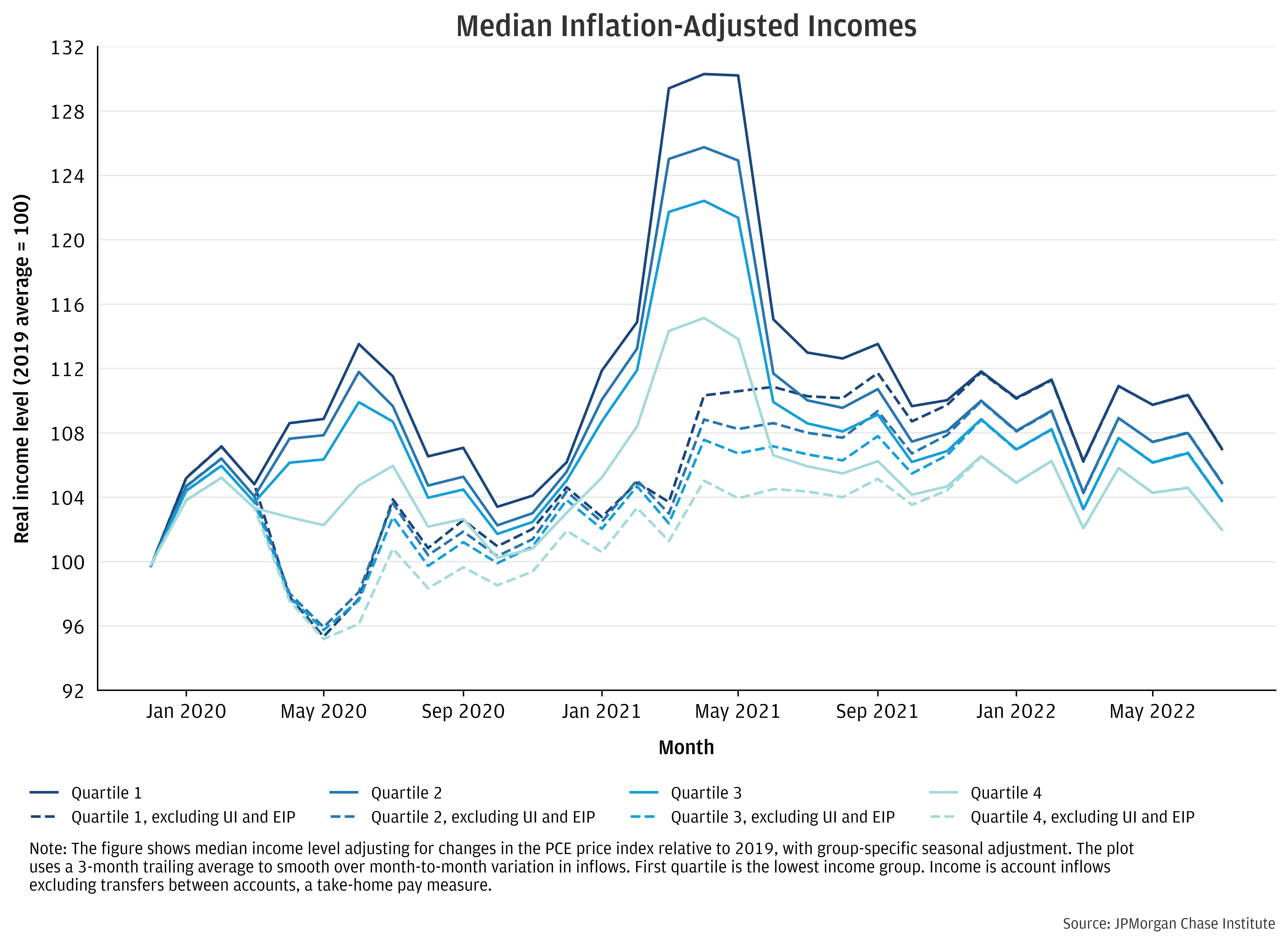 The majority of households’ real incomes were higher as of mid-2022 than in 2019—with lower-income households experiencing larger gains—but purchasing power of incomes stagnated last year and was deteriorating as of mid-2022 for all income quartiles.