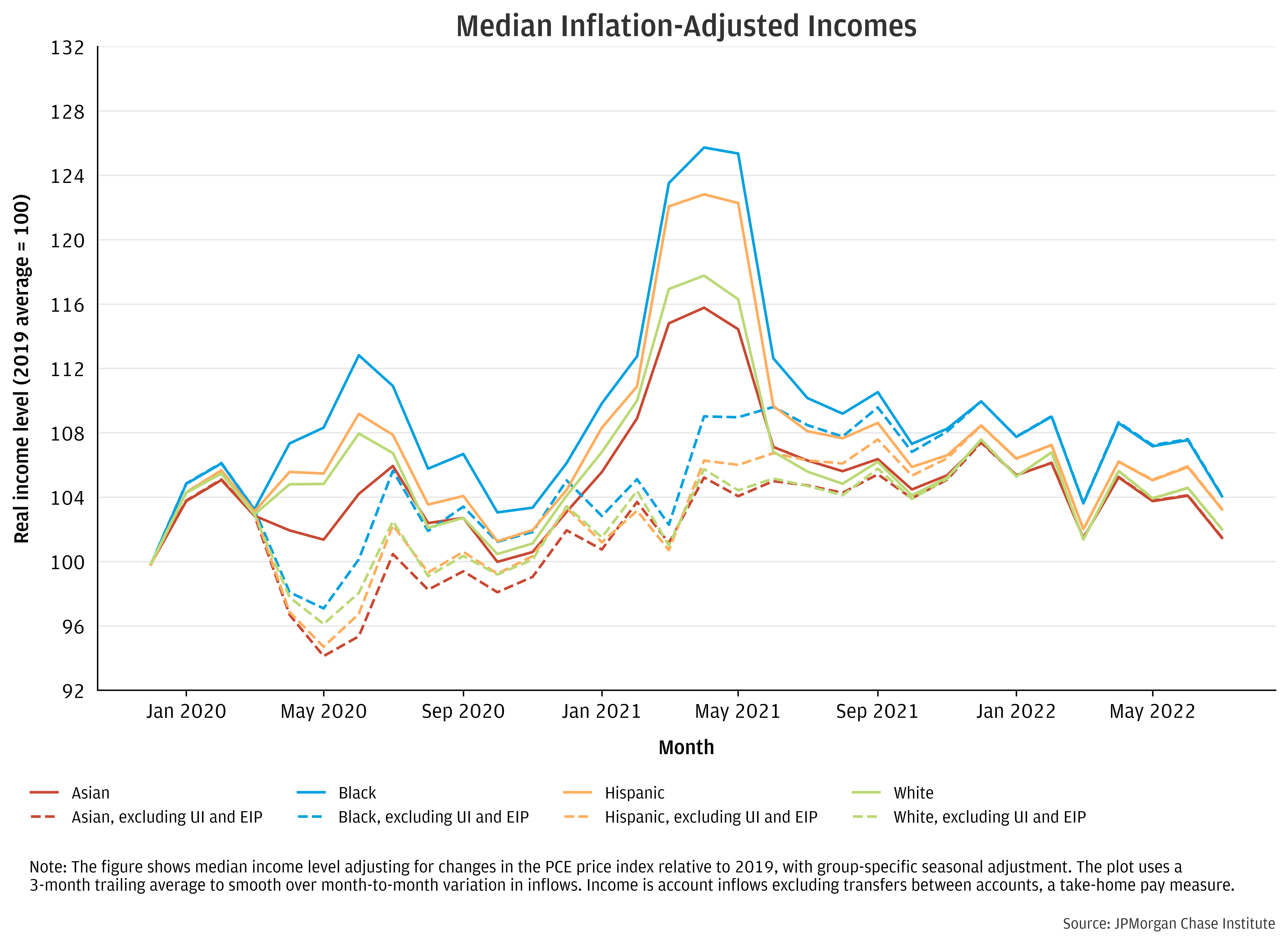 Figure 2: Black and Hispanic individuals experienced the greatest real gains compared to 2019, but relative gains have not progressed over the past year.