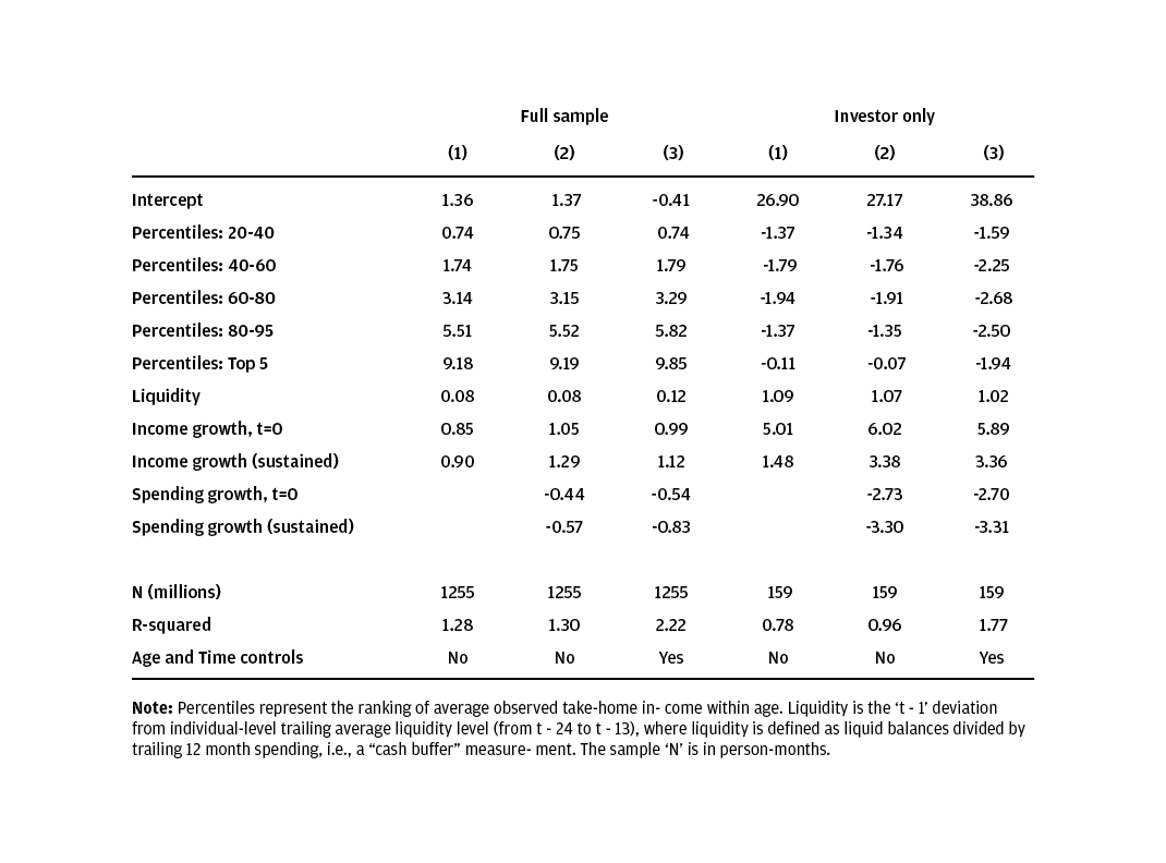 Regression results: Monthly probability of transferring funds to investment account