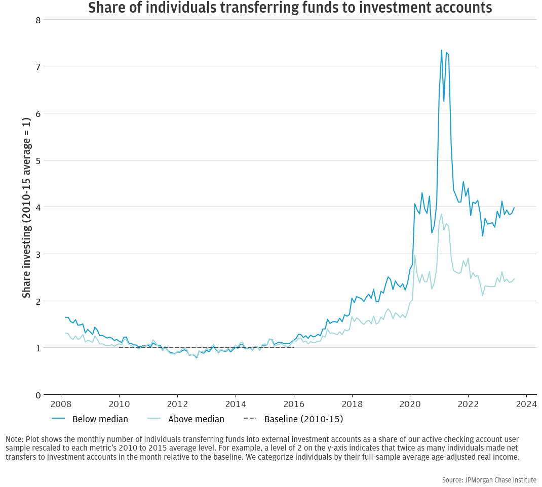 The share of investors with lower incomes rose steadily over the past decade—particularly during the pandemic savings surge.