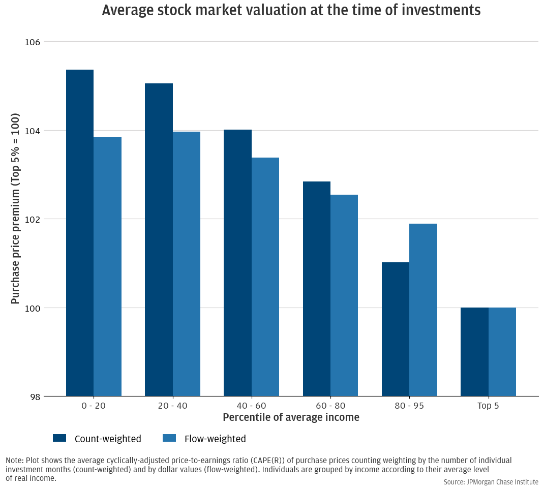 Lower income groups have made purchases when the stock market has been at relatively elevated valuations, on average, from 2008 to 2023.  