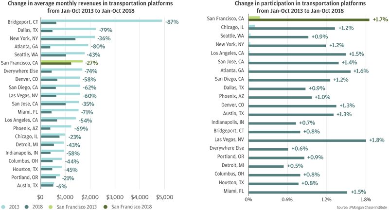 Bar graph describes about change in average monthly revenues and participation, transportation sector, San Francisco, transportation sector participation increased from 0.17 percent in the first ten months of 2013 to 1.85 percent in the first ten months of 2018