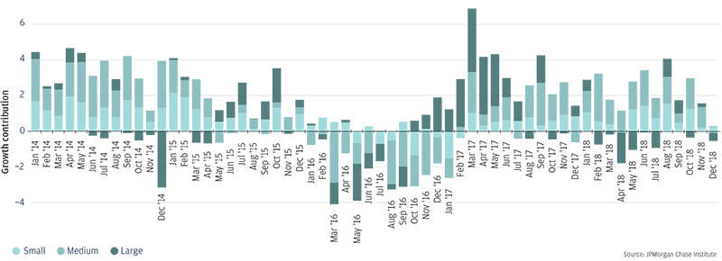 Bar graph describes about small businesses contributed the most to growth over the series