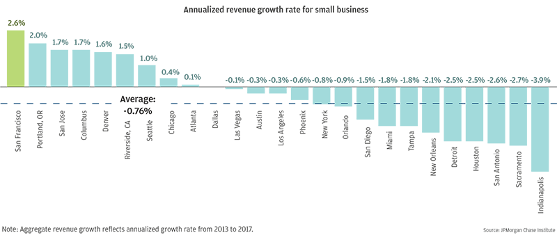 Bar graph describes about annualized revenue growth rate for small businesses varies across cities