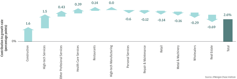 Graph describes about contribution to growth rate, by industry in San Francisco