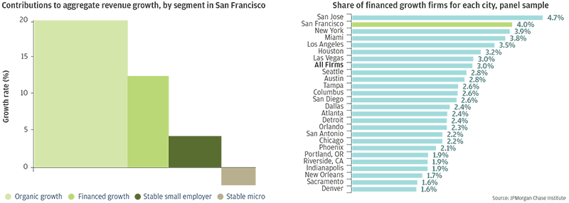 Bar graph describes about contributions to aggregate revenue growth, by segment in San Francisco