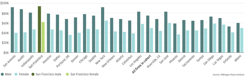 Bar graph describes about median first year revenues for female and male owned firms, by metro area