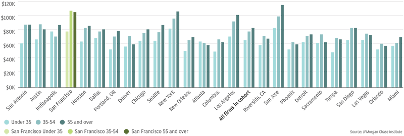 Bar graph describes about median first year revenues by age group and metro area