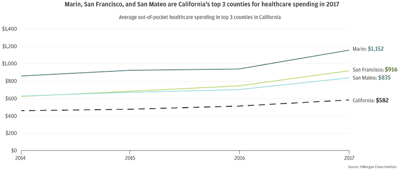 Graph describes about california saw high growth in out-of-pocket healthcare spending in 2017 especially in coastal areas