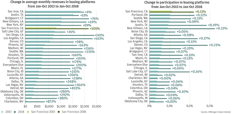 Bar graph describes about change in average monthly revenues and participation, leasing, sector San Francisco, leasing participation doubled from 0.11 percent in the first ten months of 2013, to 0.22 percent in the first ten months of 2018