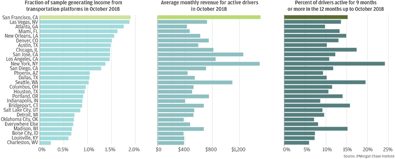 Bar graph describes about transportation sector participation, average revenue, and engagement varied widely across metro areas, San Francisco had one of highest engagement rates at approximately 15 percent