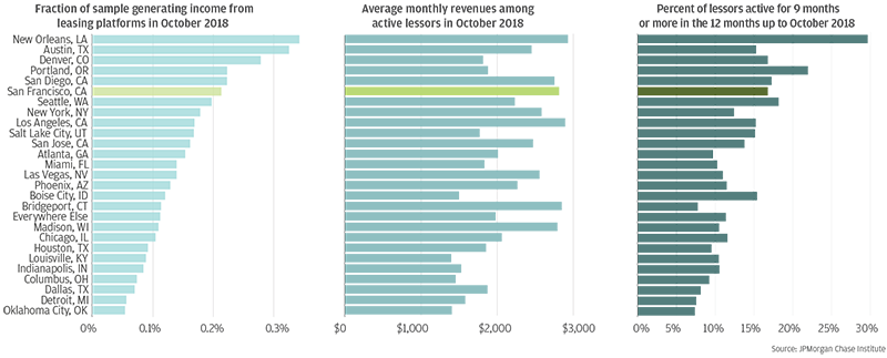 Bar graph describes about leasing sector participation, average revenue, and engagement varied widely across metro areas, San Francisco’s average driver and lessor revenues stood out for being significantly higher than other cities with similar participation rates in October 2018