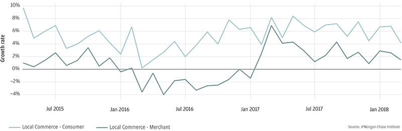 Line graph describes about year-over-year growth is consistently higher in the consumer view