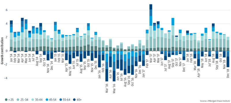 Bar graph describes about consumers under 35 consistently contribute to growth