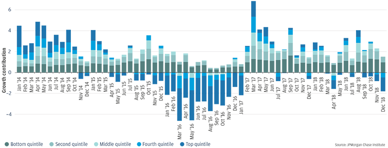 Bar graph describes about lower income consumers consistently contribute to growth