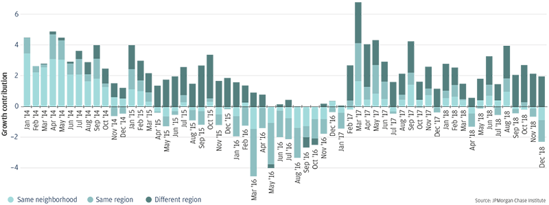 Bar graph describes about growth contributions are highest for non-local spending