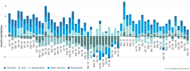 Bar graph describes about spending on other services tends to contribute the most to growth