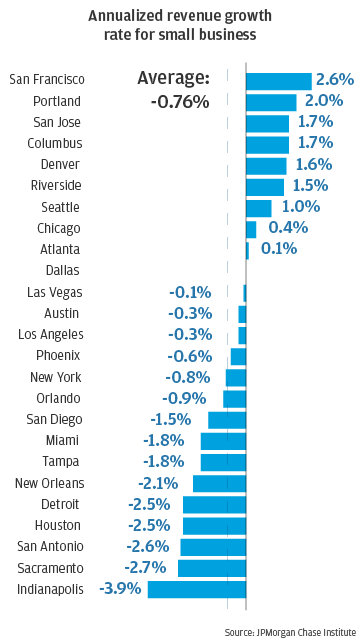 Graph describes annualized revenue growth rate for small business