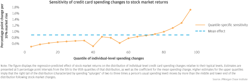 Line graph describes about Sensitivity of credit card spending changes to stock market returns