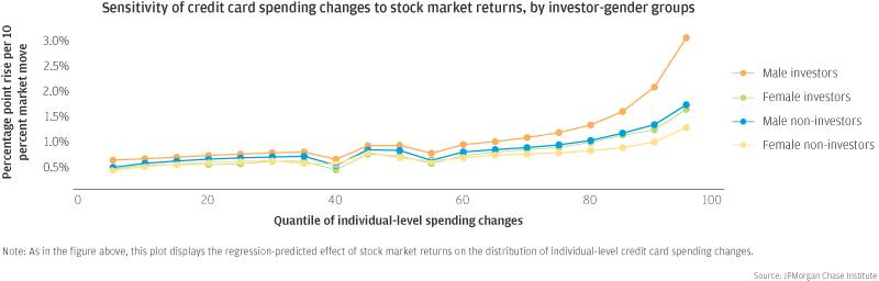 Line graph describes about Sensitivity of credit card spending changes to stock market returns, by investor-gender groups