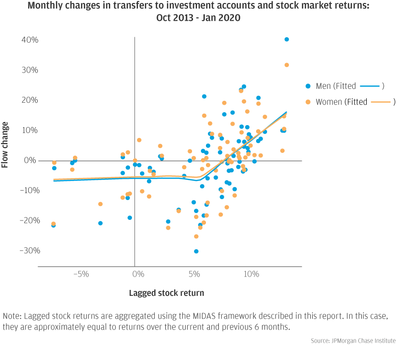 Line graph describes about Monthly changes in transfers to investment accounts and stock market returns: Oct 2013 - Jan 2020