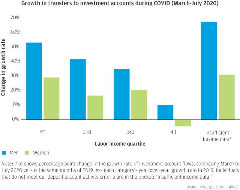 Bar graph describes about Growth in transfers to investment accounts during COVID (March-July 2020)